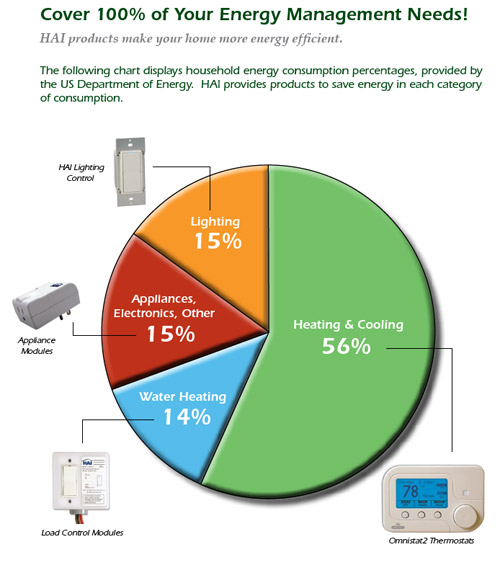 Pie Chart of HAI's Energy Management 